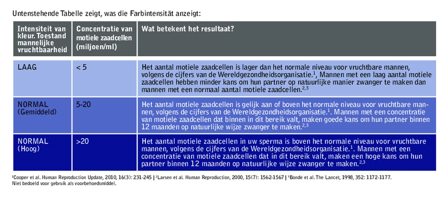 Spermatest afbeelding van document #7, gebruiksaanwijzing