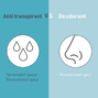 Deoleen Anti-transpirant Deodorant Verstuiver Regular 75ML Anti-transpirant versus deodorant