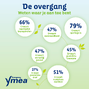 Ymea Overgang Dag & Nacht Capsules 64CP 55907